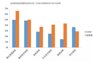 928亿独立医学检验市场 如何精准切分检验检测服务的蛋糕？