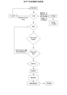 涉水产品检测服务 保障用水安全的关键环节